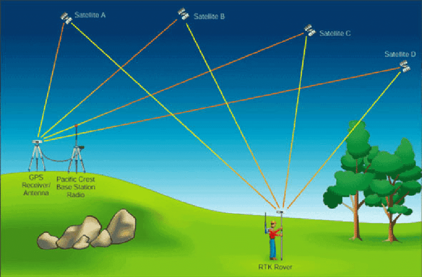 GPS, RTK &amp; GNSS Explained | Precision Farming with GLandNav
